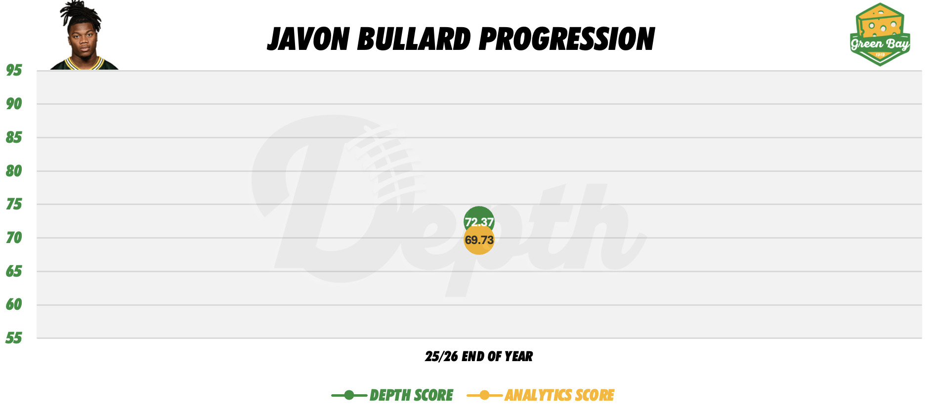 Javon Bullard Player Progression