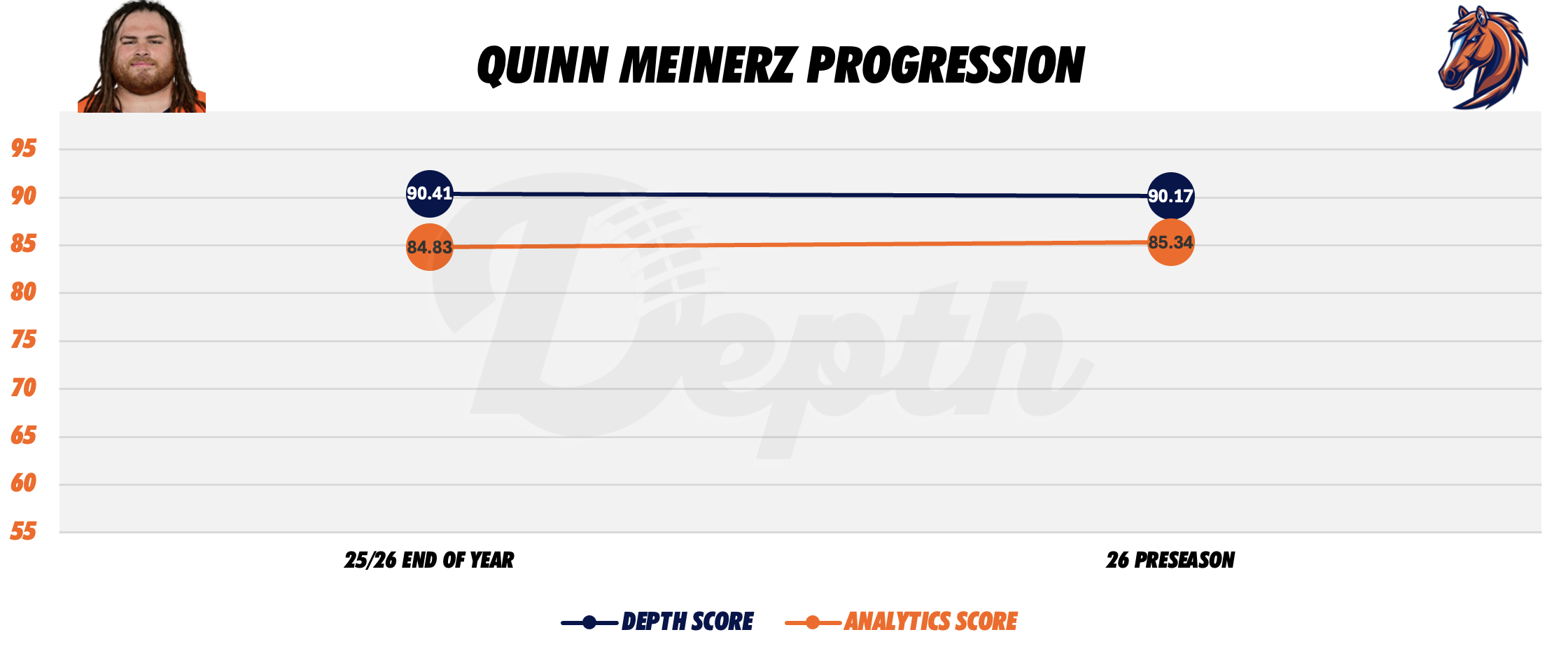 Quinn Meinerz Player Progression