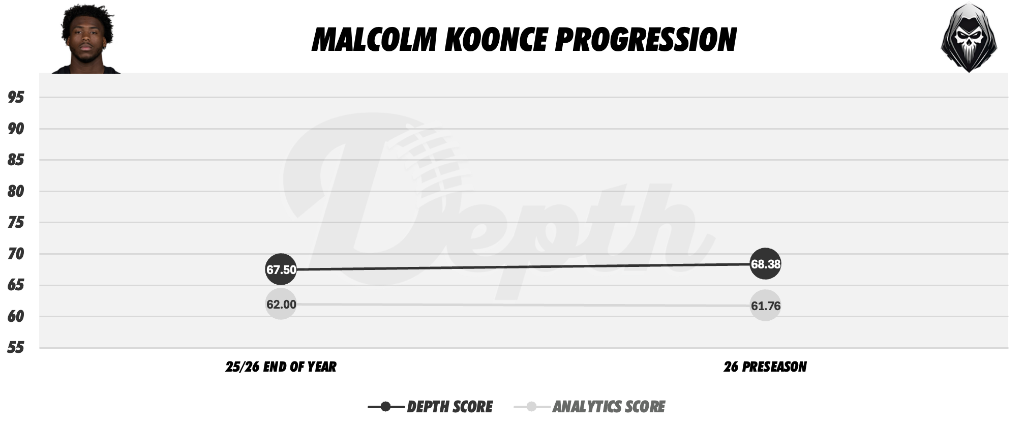 Malcolm Koonce Player Progression