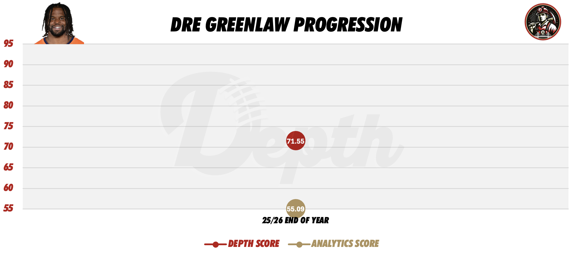 Dre Greenlaw Player Progression