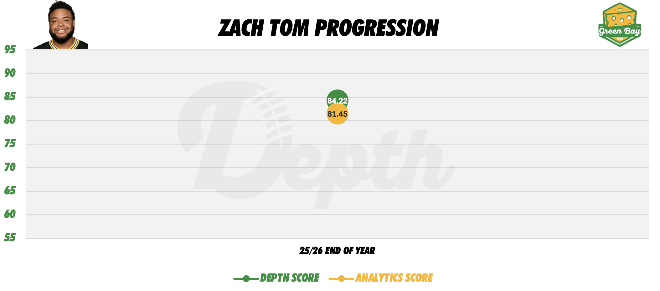 Zach Tom Player Progression