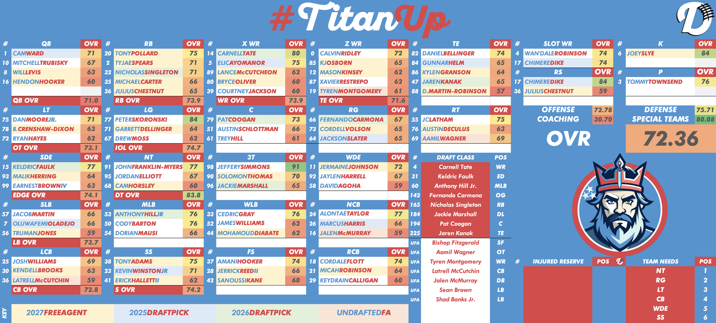 Tennessee Titans Depth Chart