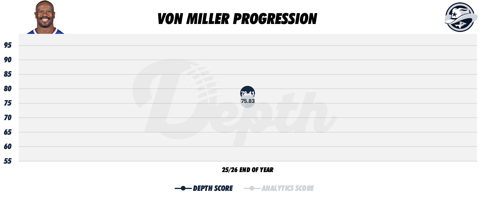 Von Miller Player Progression