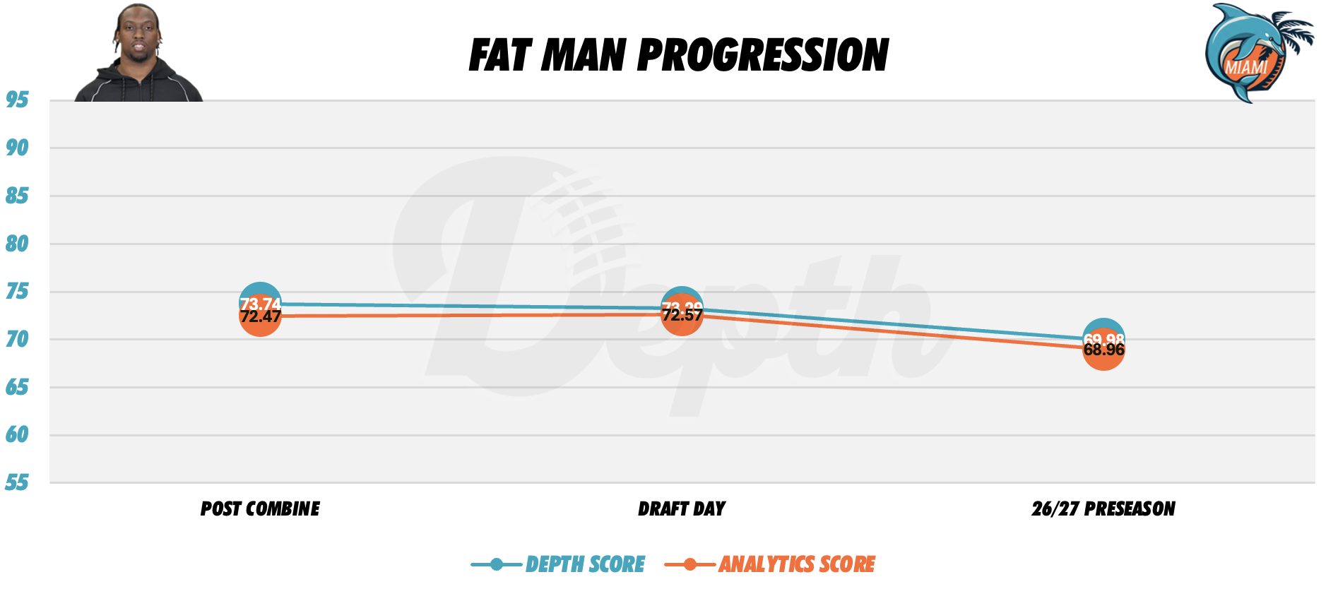 Kaytron Allen Player Progression