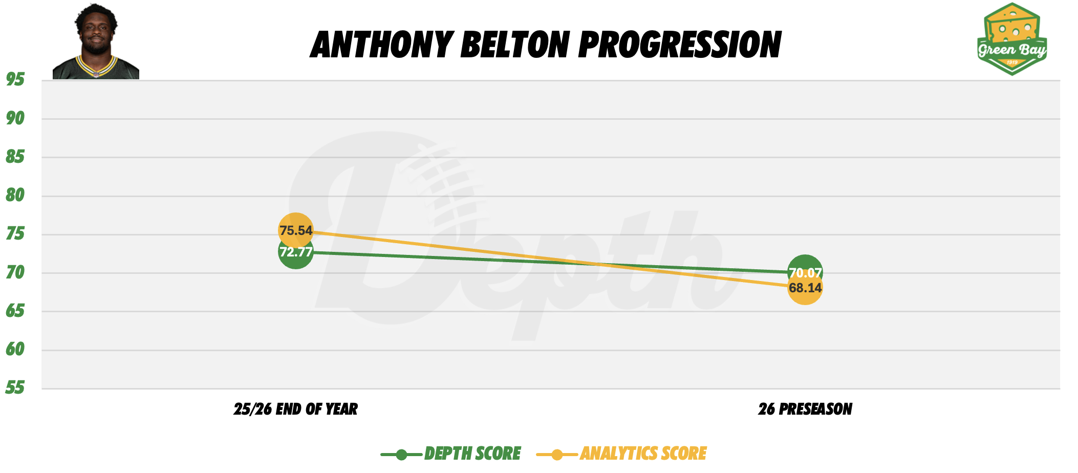 Anthony Belton Player Progression