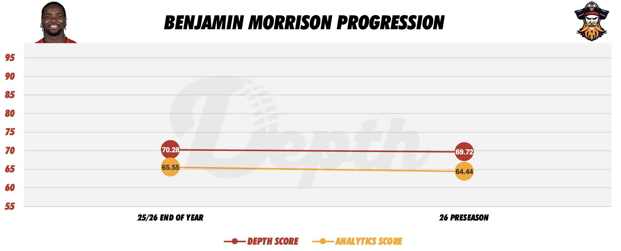 Benjamin Morrison Player Progression