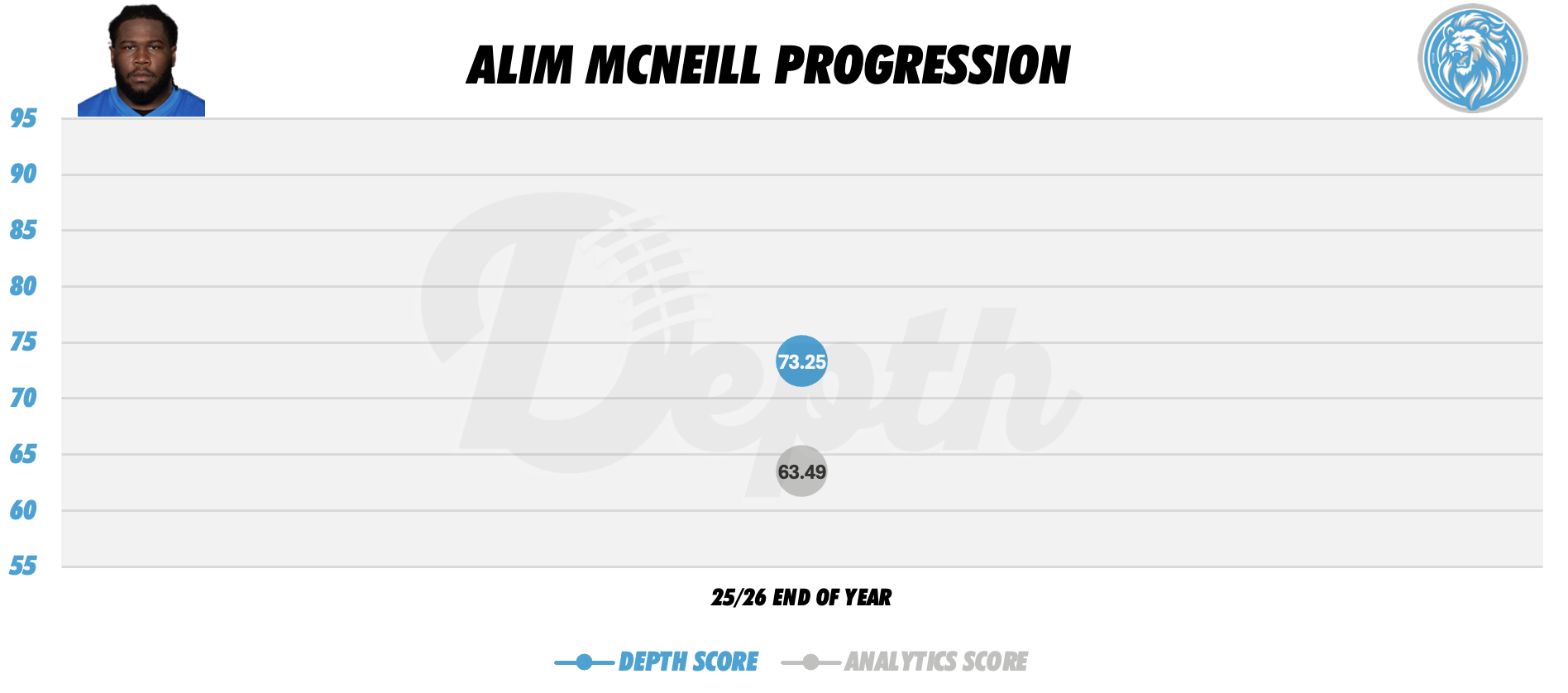 Alim McNeill Player Progression