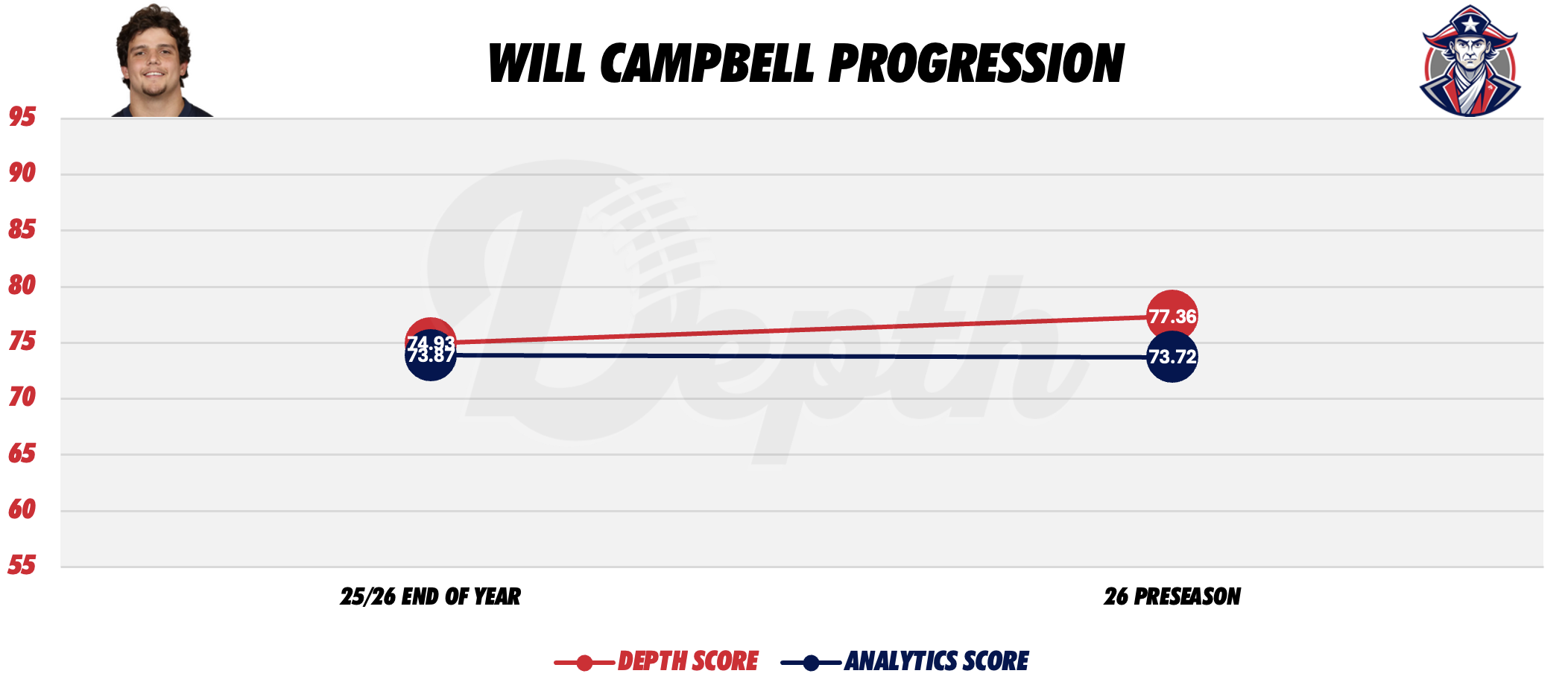 Will Campbell Player Progression