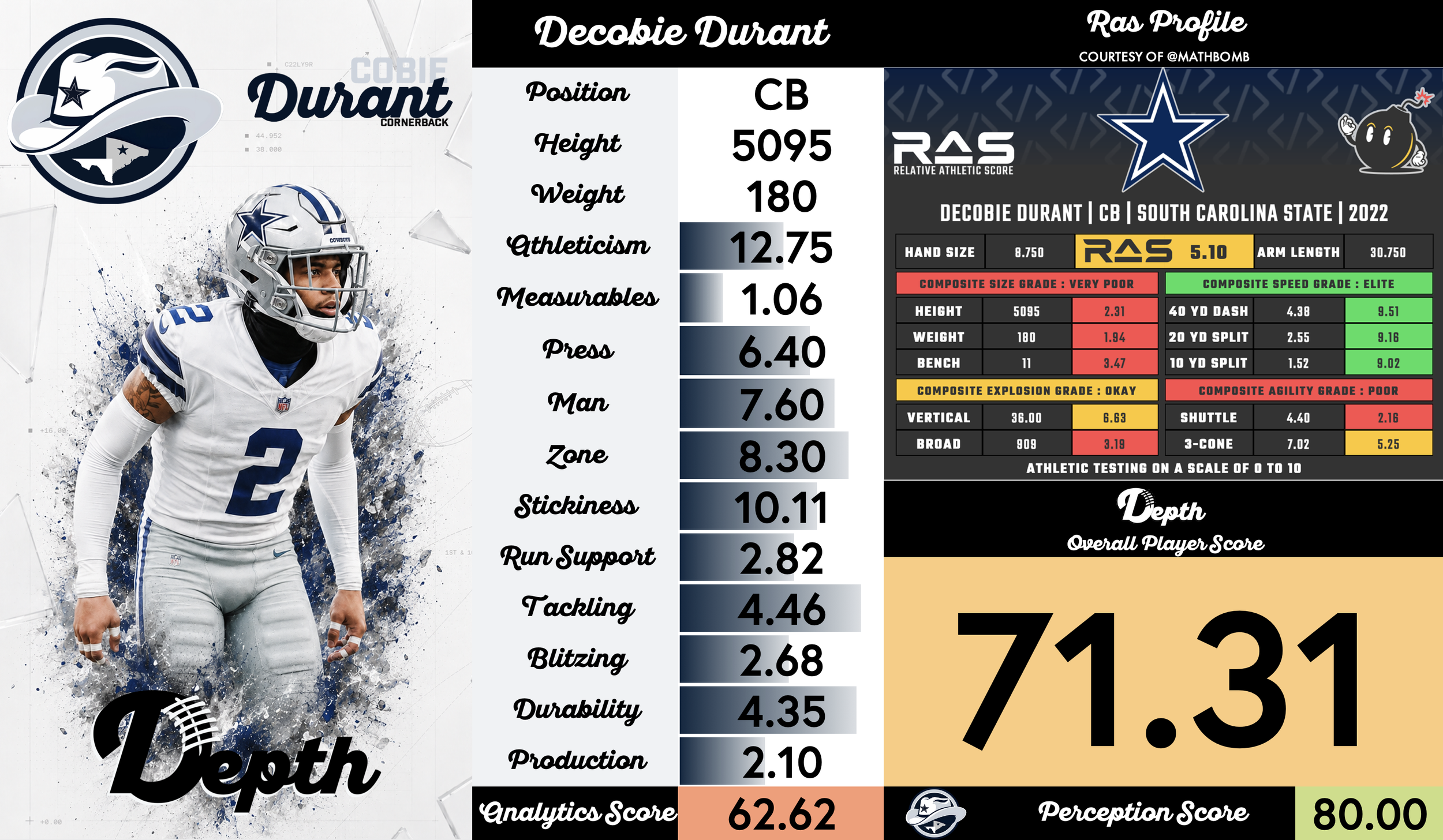 Decobie Durant Player Profile