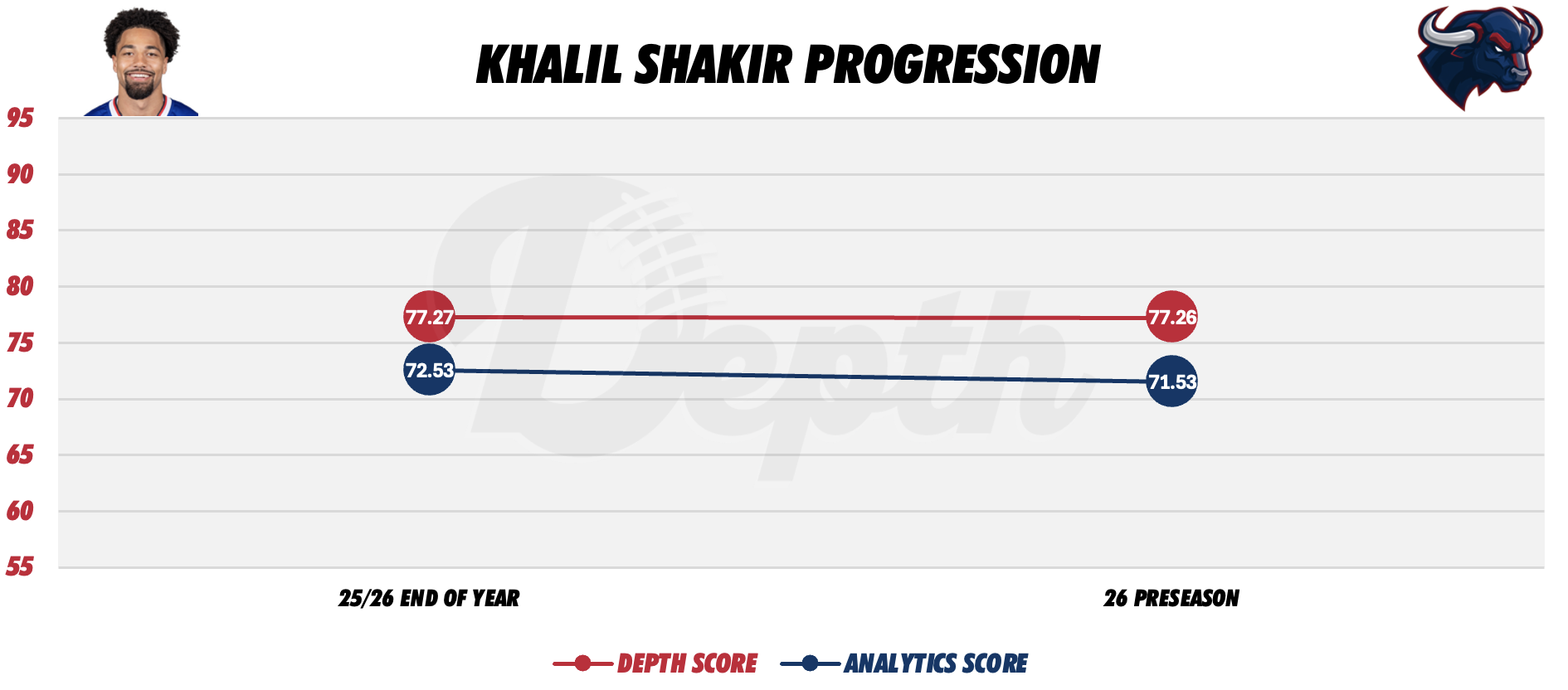 Khalil Shakir Player Progression