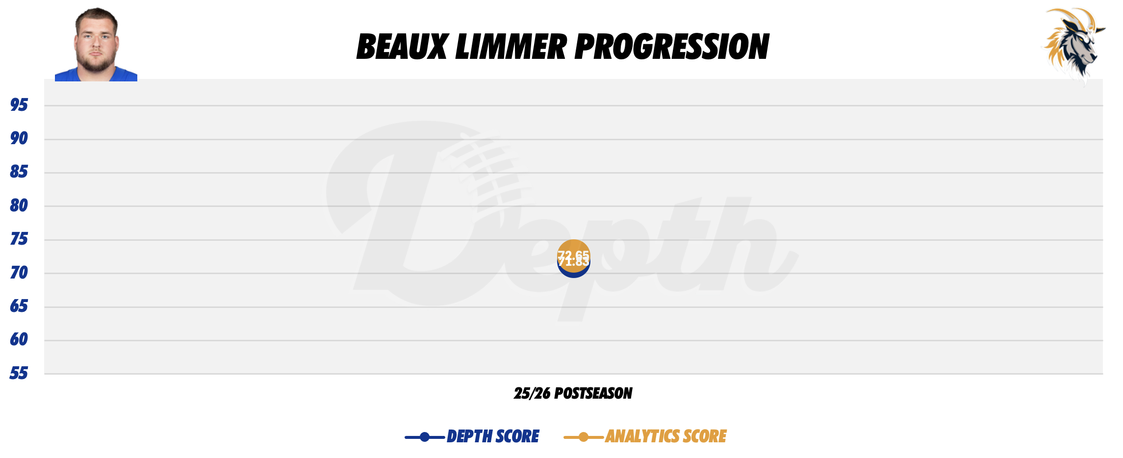 Beaux Limmer Player Progression