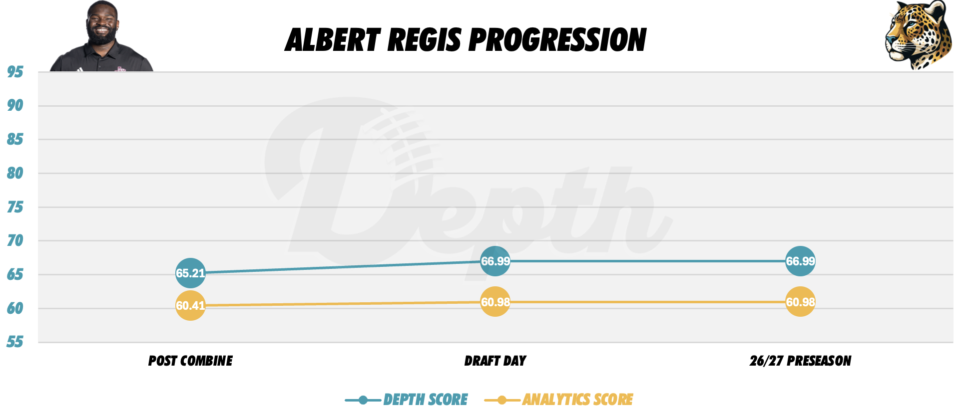 Albert Regis Player Progression