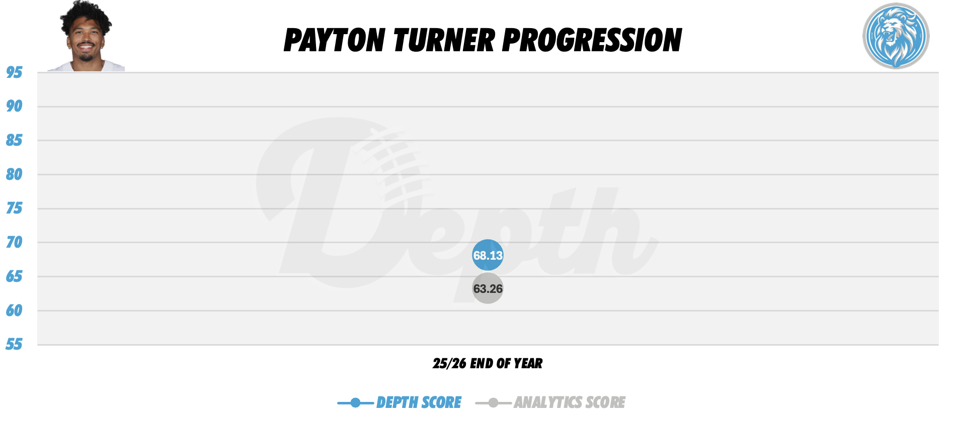 Payton Turner Player Progression