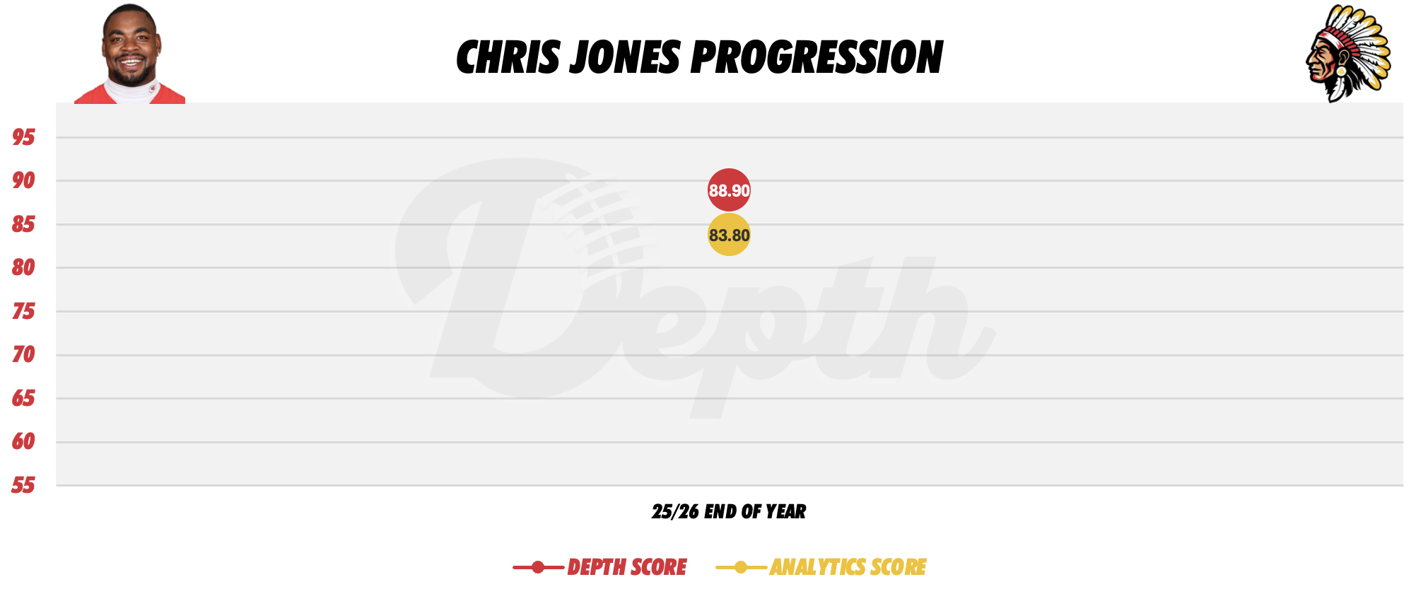 Chris Jones Player Progression