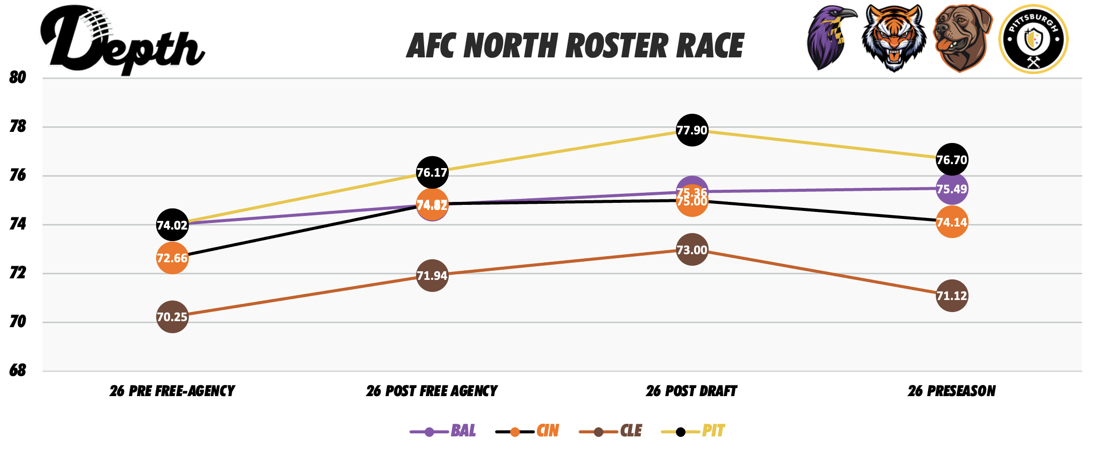 AFC North Division Roster Power Rankings