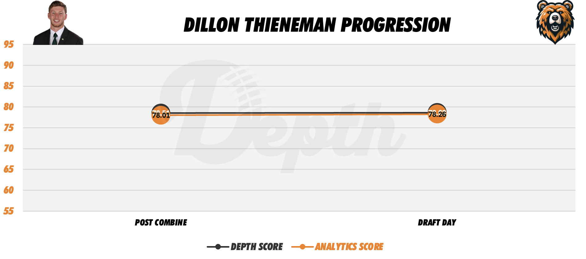 Dillon Thieneman Player Progression