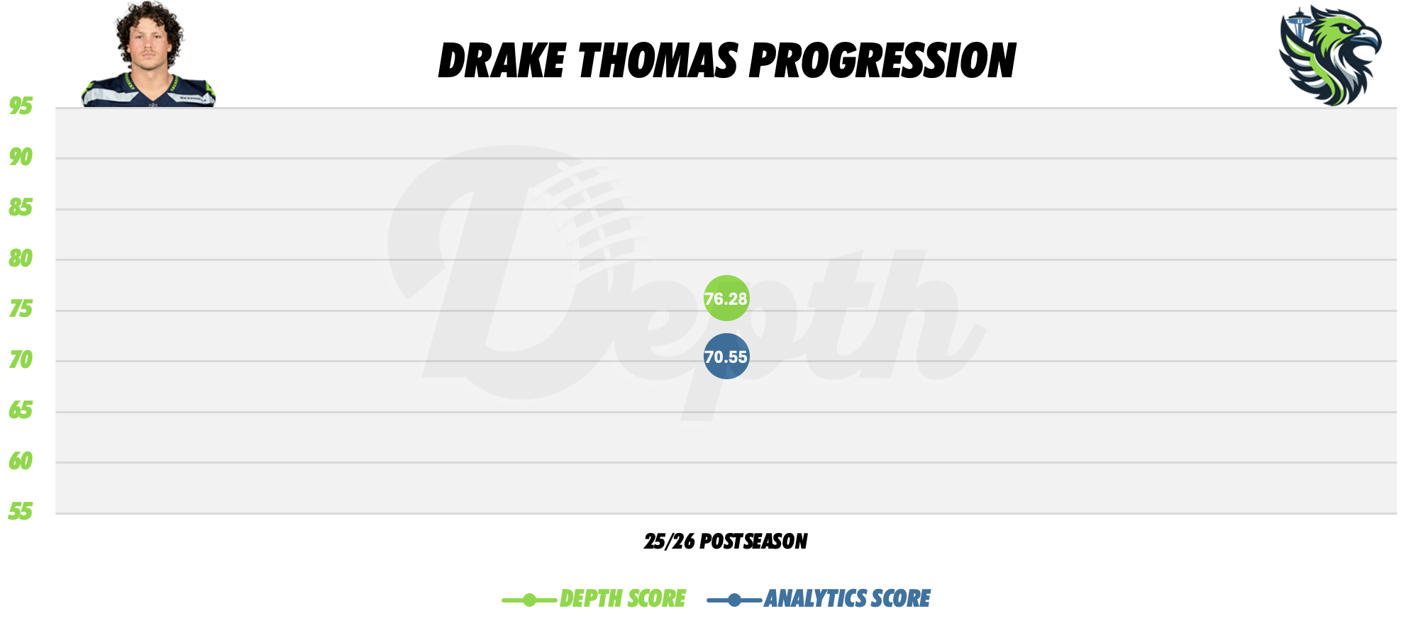 Drake Thomas Player Progression
