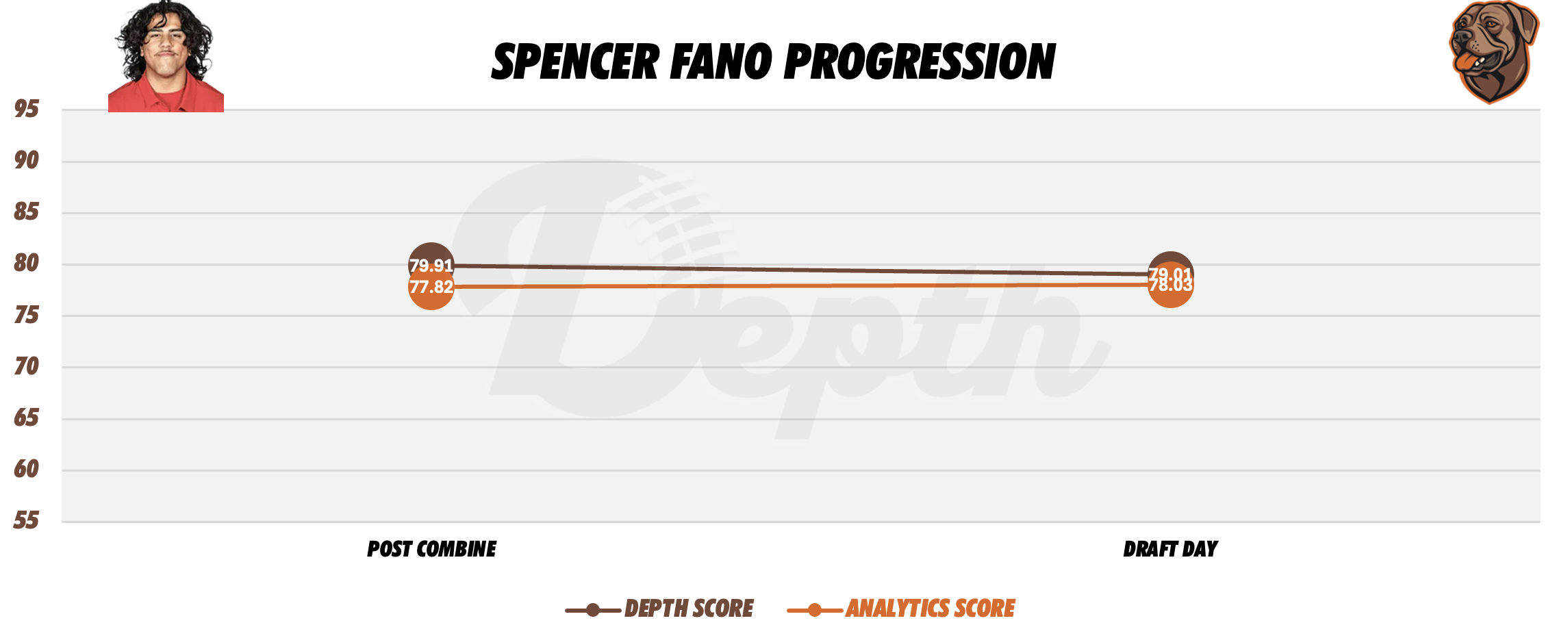 Spencer Fano Player Progression