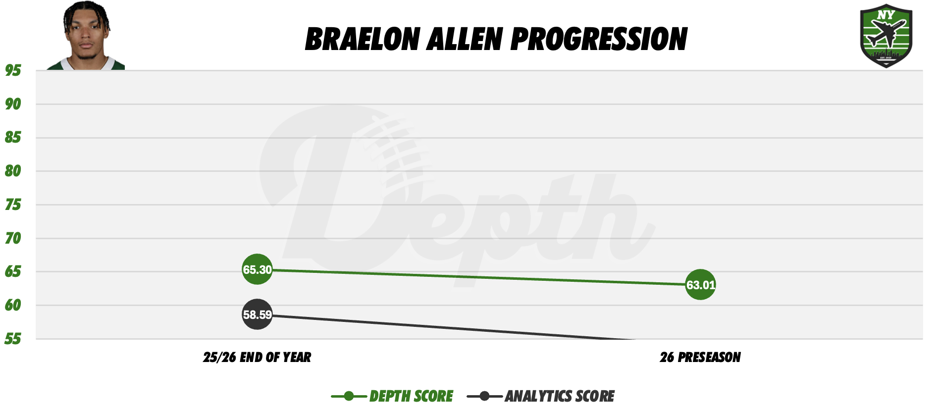 Braelon Allen Player Progression
