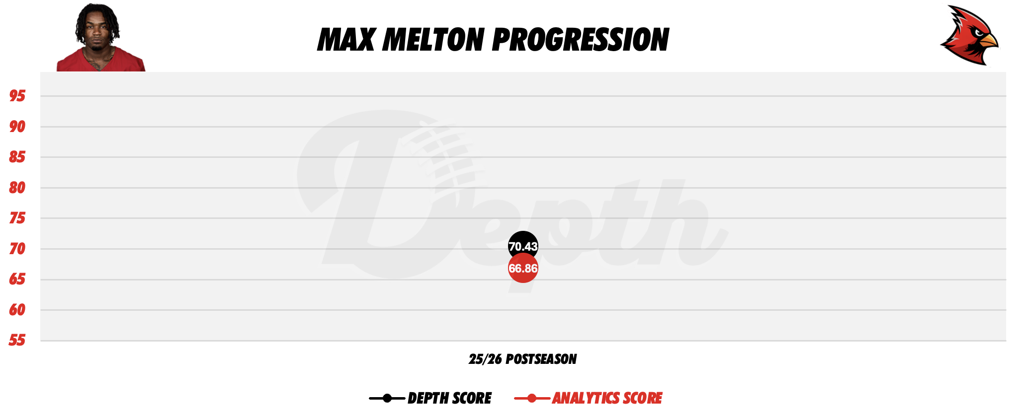 Max Melton Player Progression