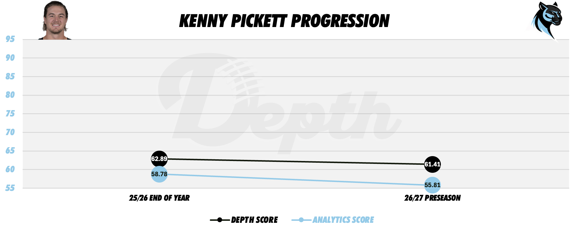 Kenny Pickett Player Progression