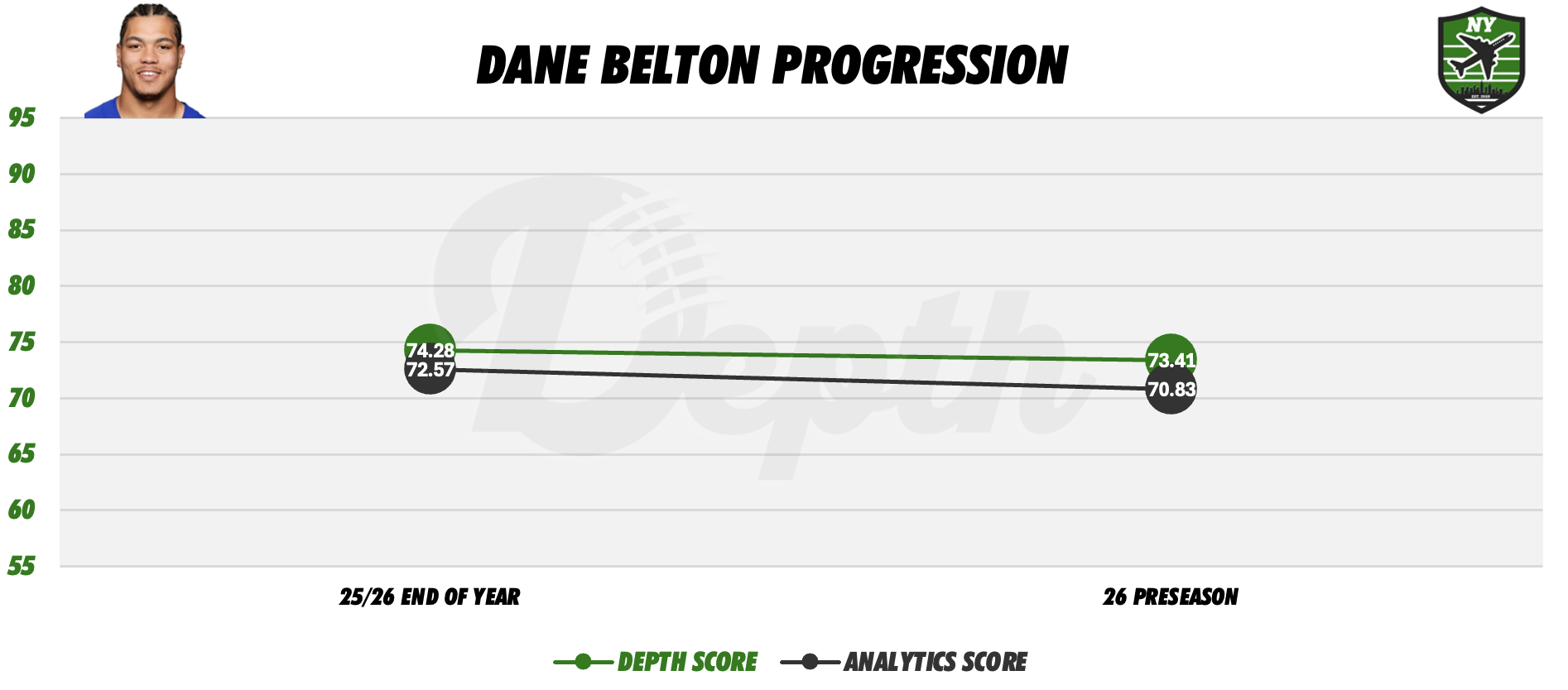 Dane Belton Player Progression