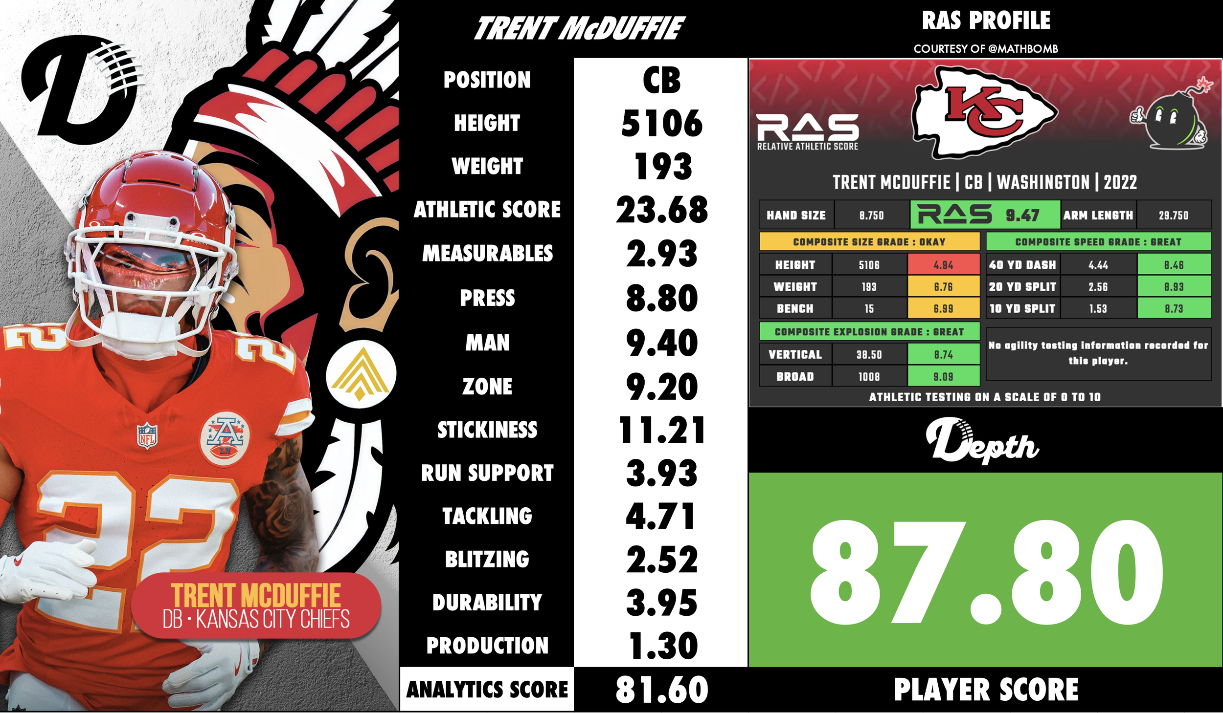 Trent McDuffie Player Profile