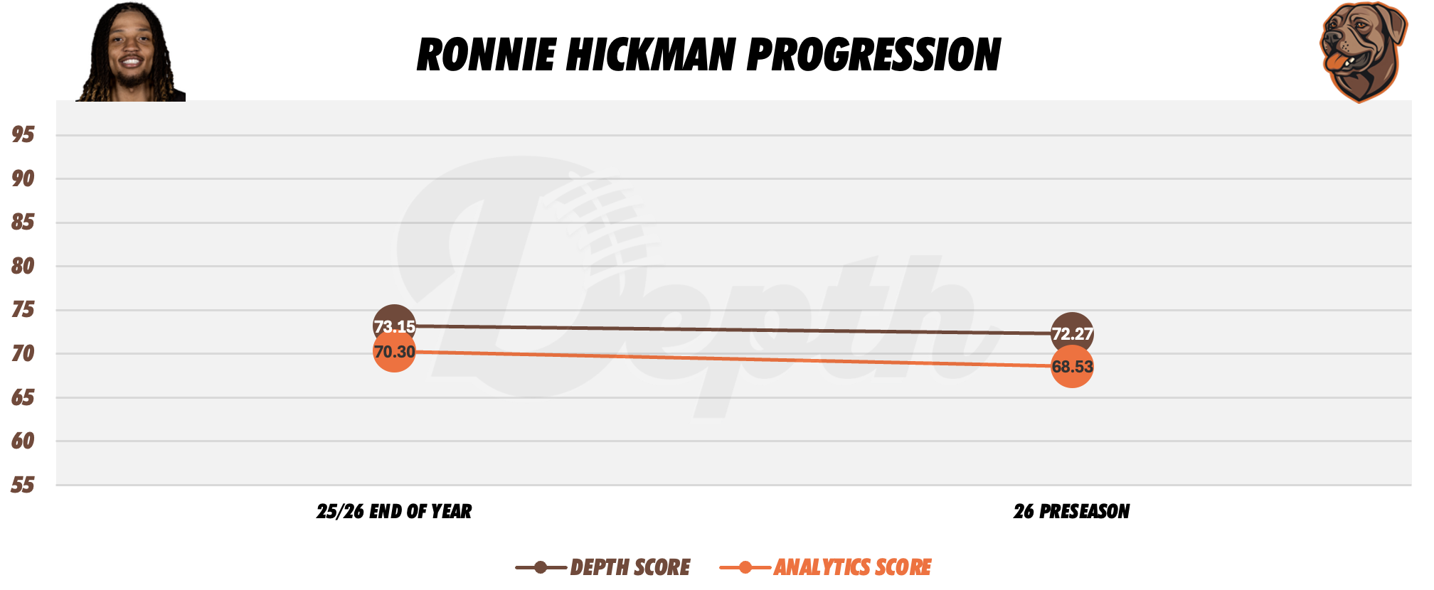 Ronnie Hickman Player Progression