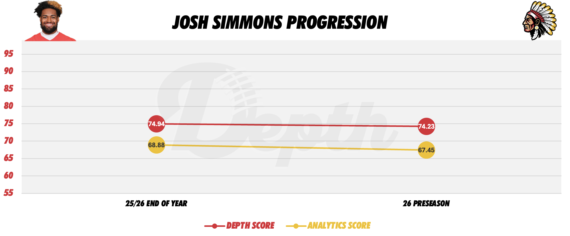 Josh Simmons Player Progression