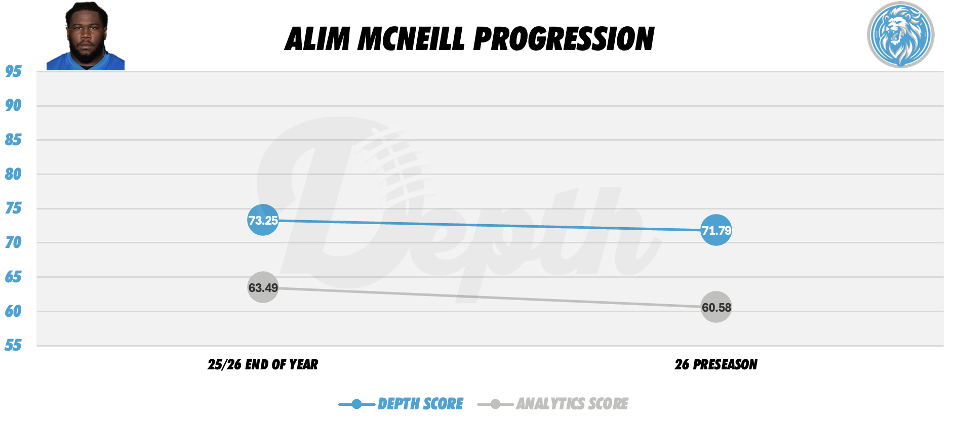 Alim McNeill Player Progression