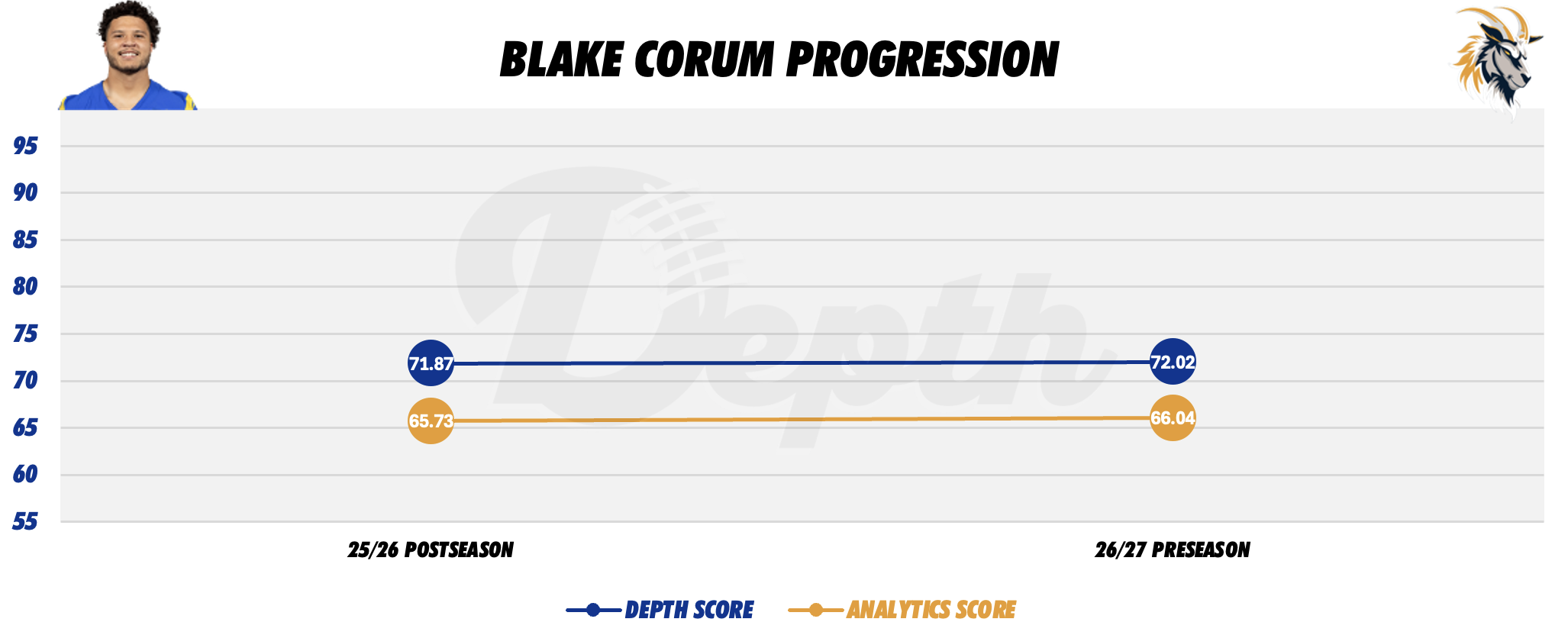 Blake Corum Player Progression