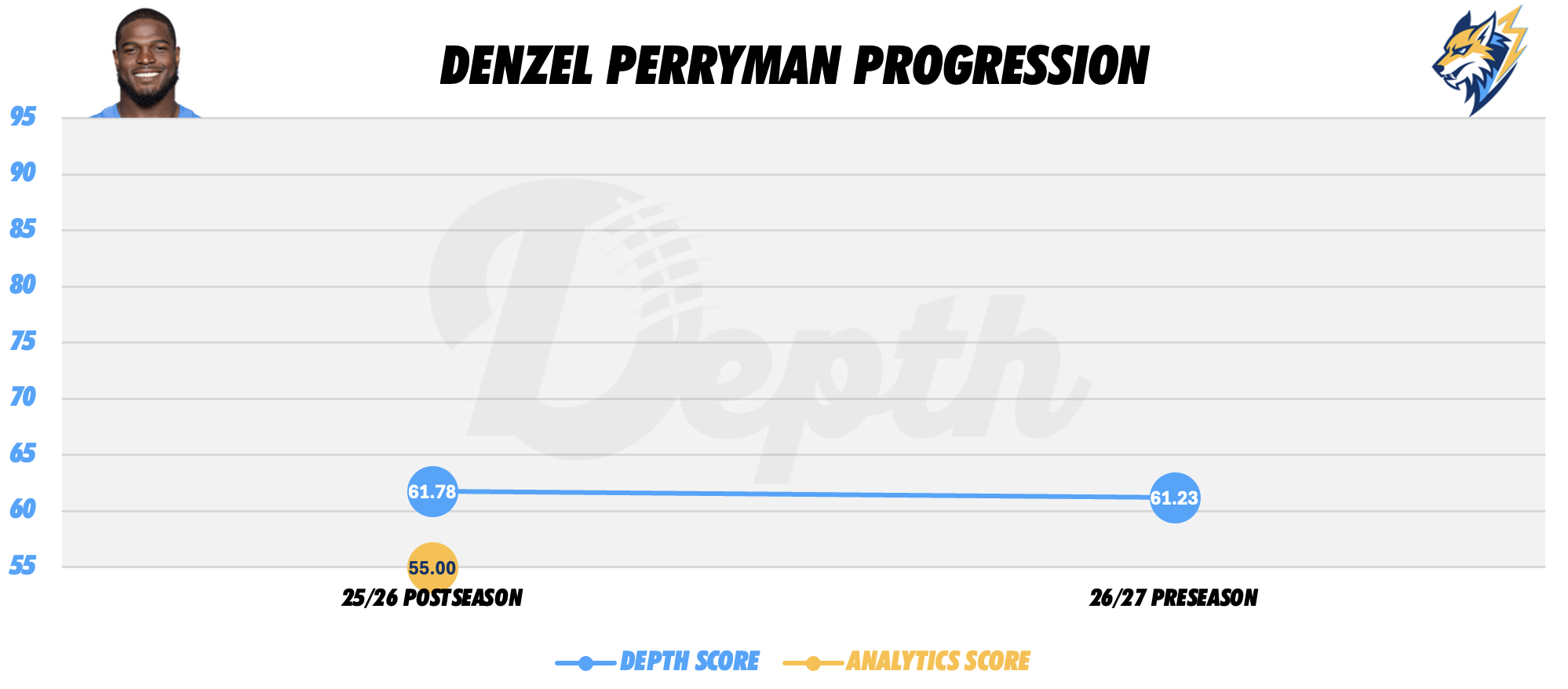 Denzel Perryman Player Progression