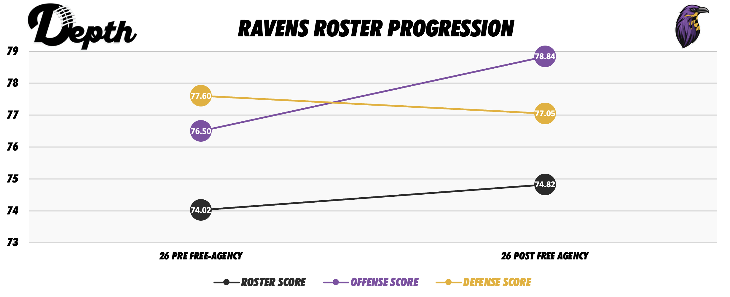Baltimore Ravens Roster Progression