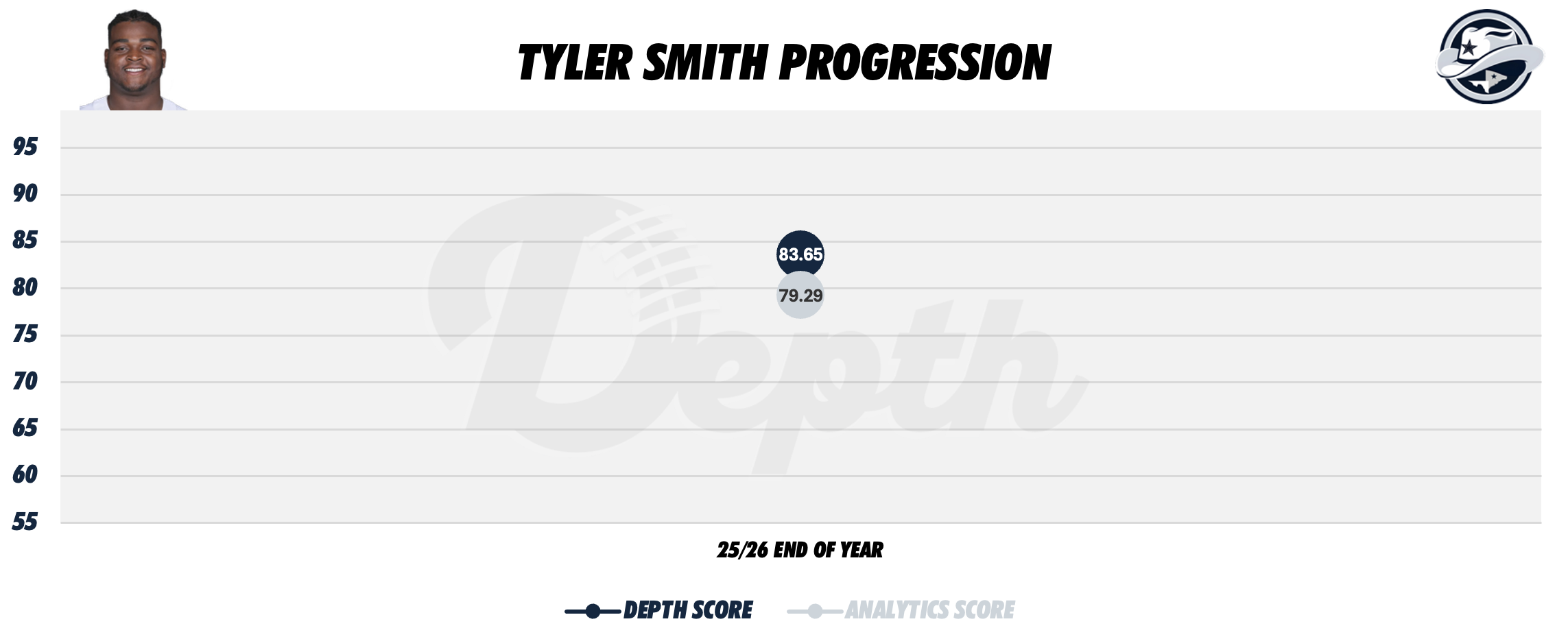 Tyler Smith Player Progression