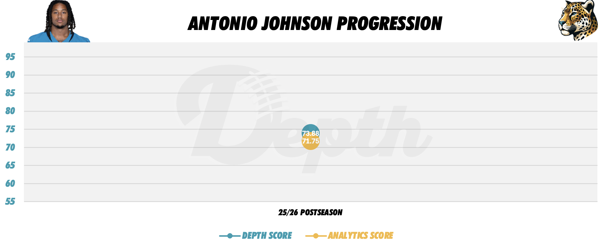 Antonio Johnson Player Progression