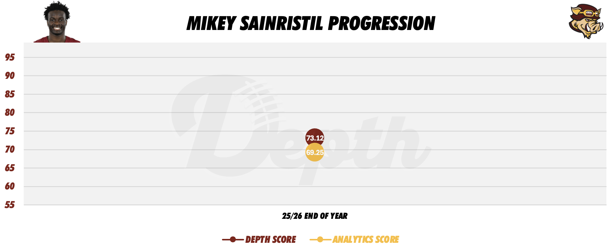 Mikey Sainristil Player Progression