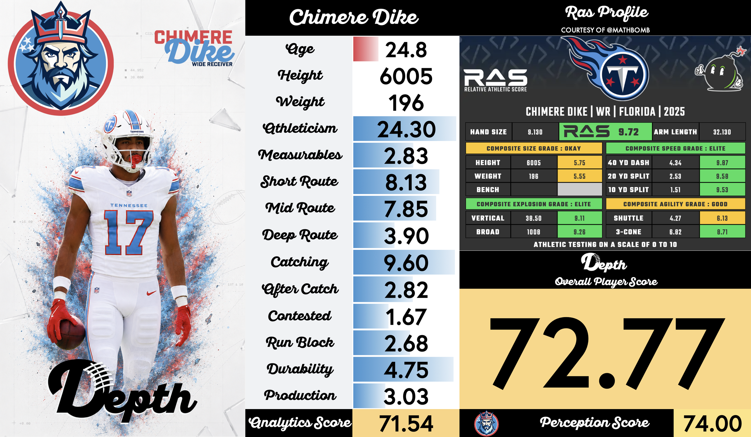 Chimere Dike Player Profile