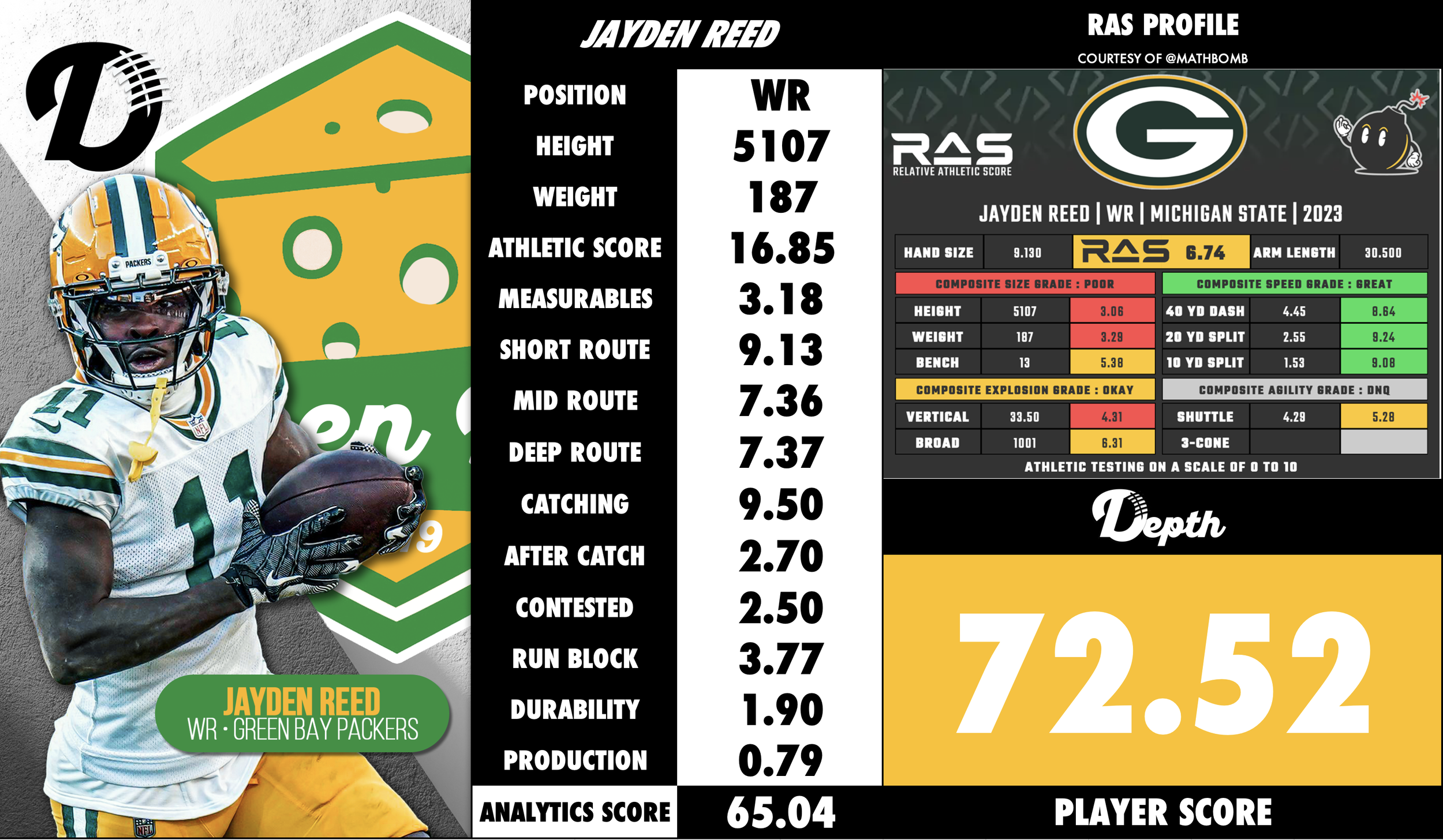 Jayden Reed Player Profile