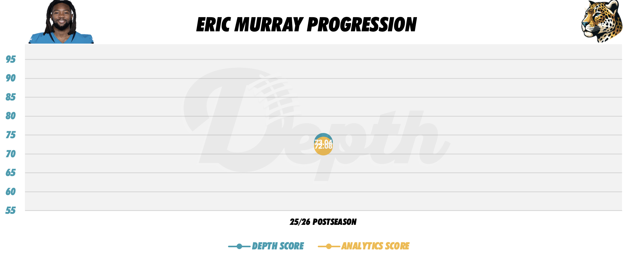 Eric Murray Player Progression