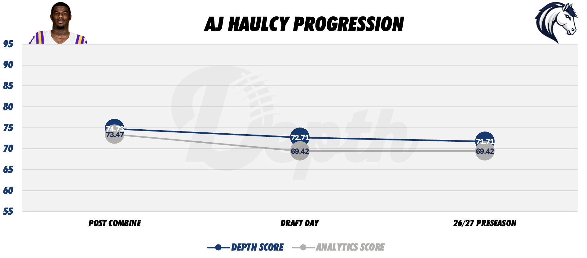 AJ Haulcy Player Progression
