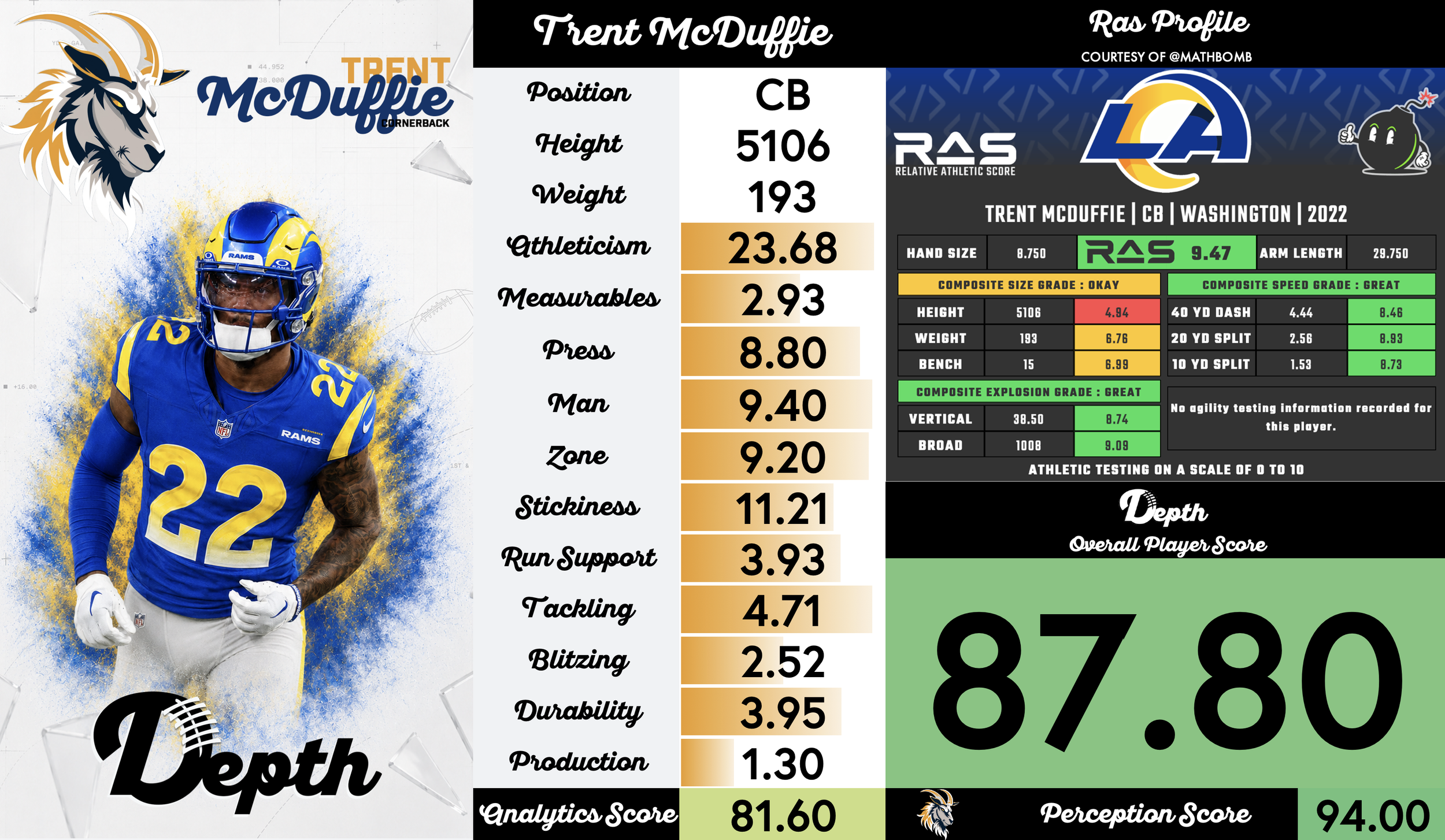 Trent McDuffie Player Profile
