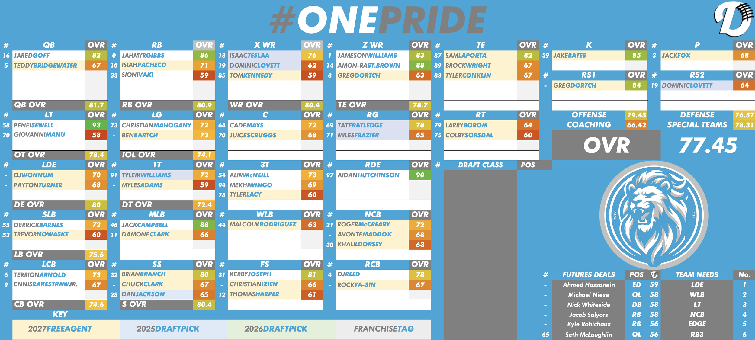 Detroit Lions Depth Chart