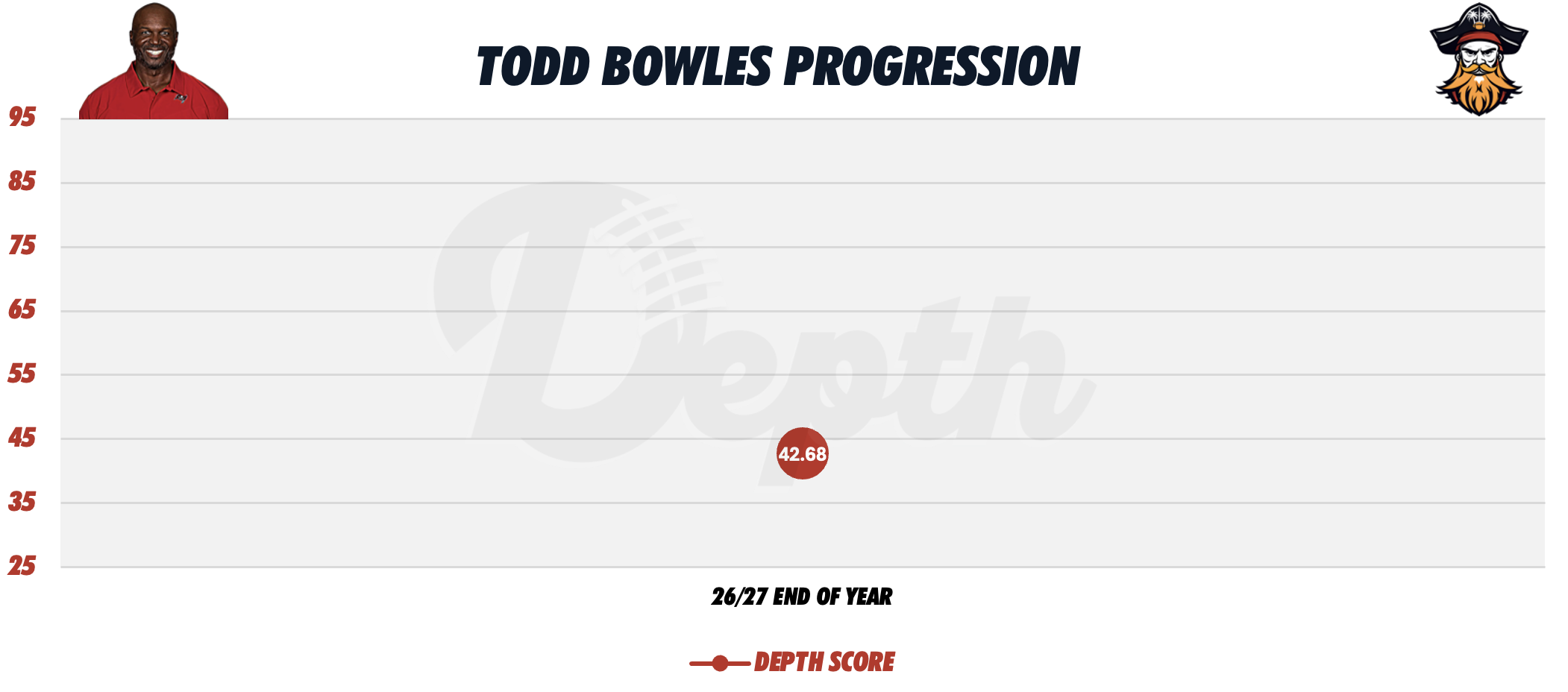 Todd Bowles Coach Progression