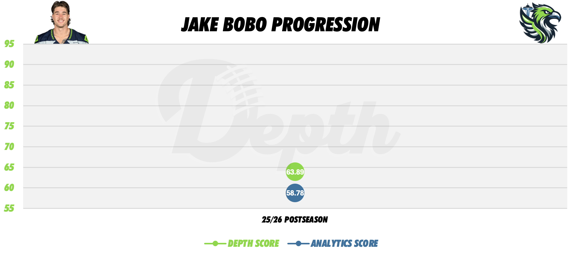 Jake Bobo Player Progression