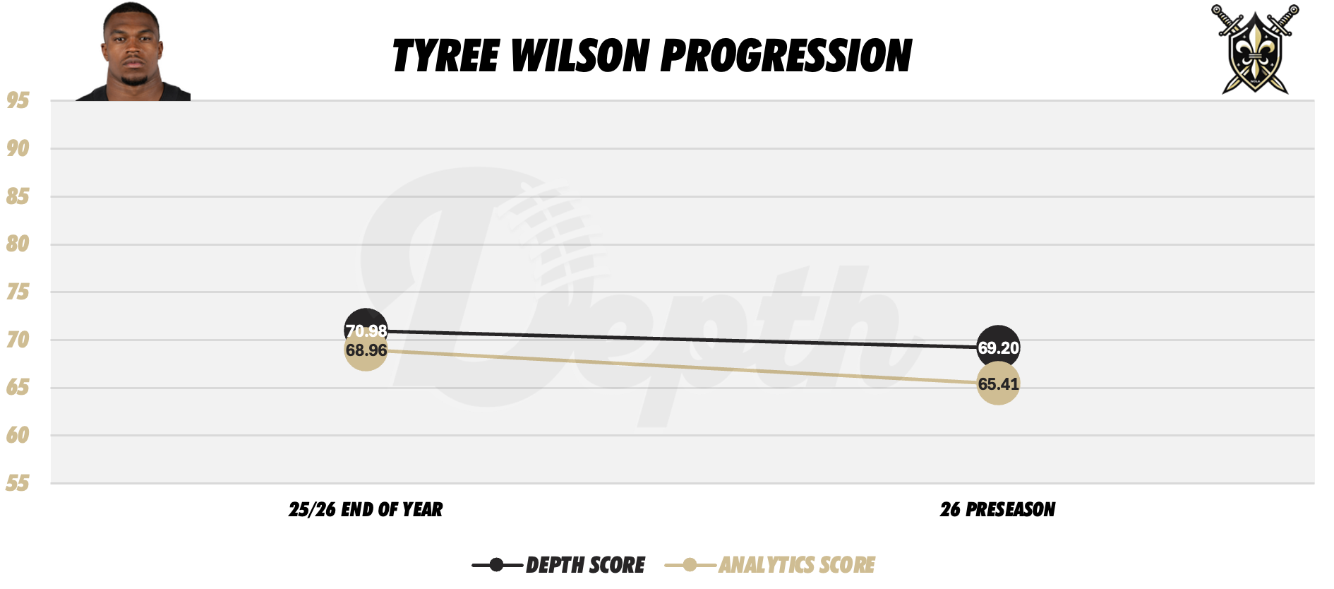 Tyree Wilson Player Progression