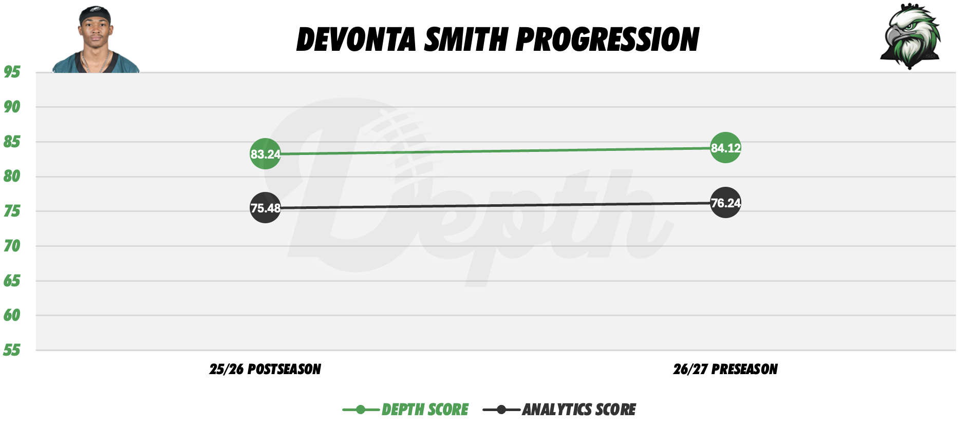 Devonta Smith Player Progression