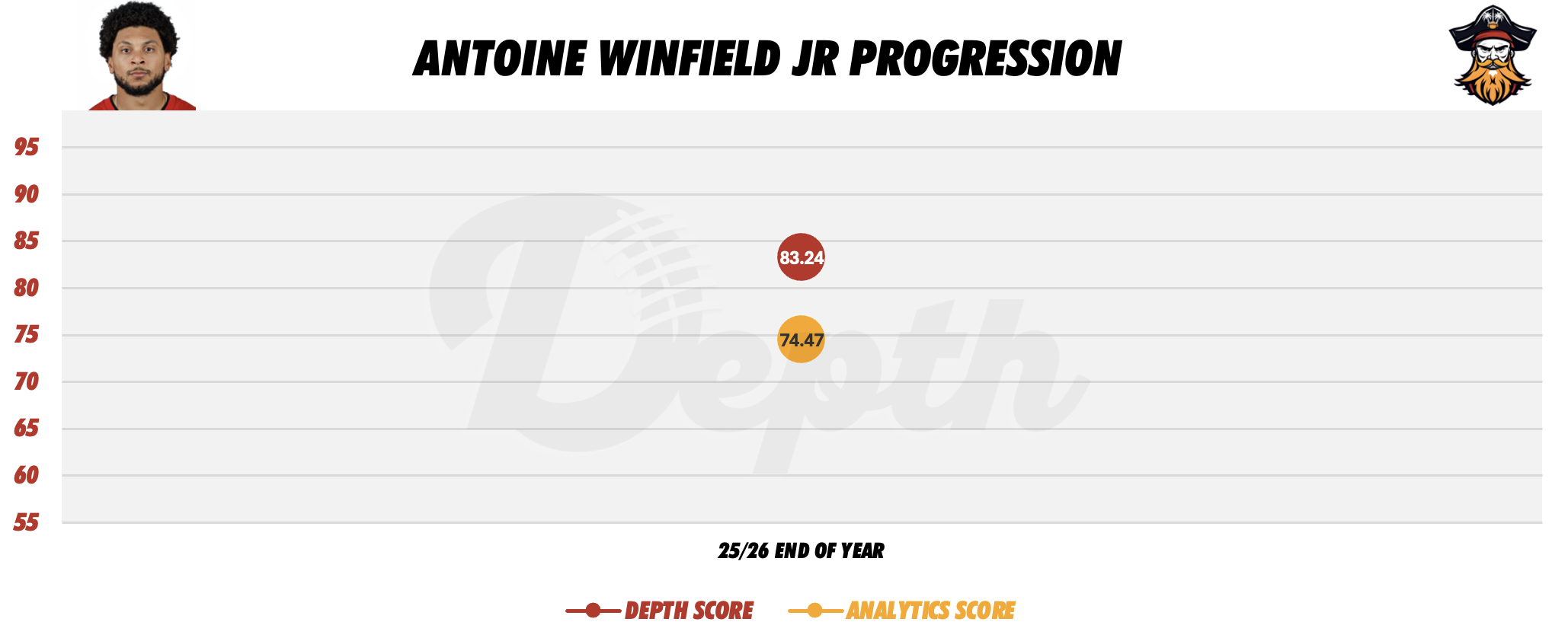 Antoine Winfield Jr. Player Progression