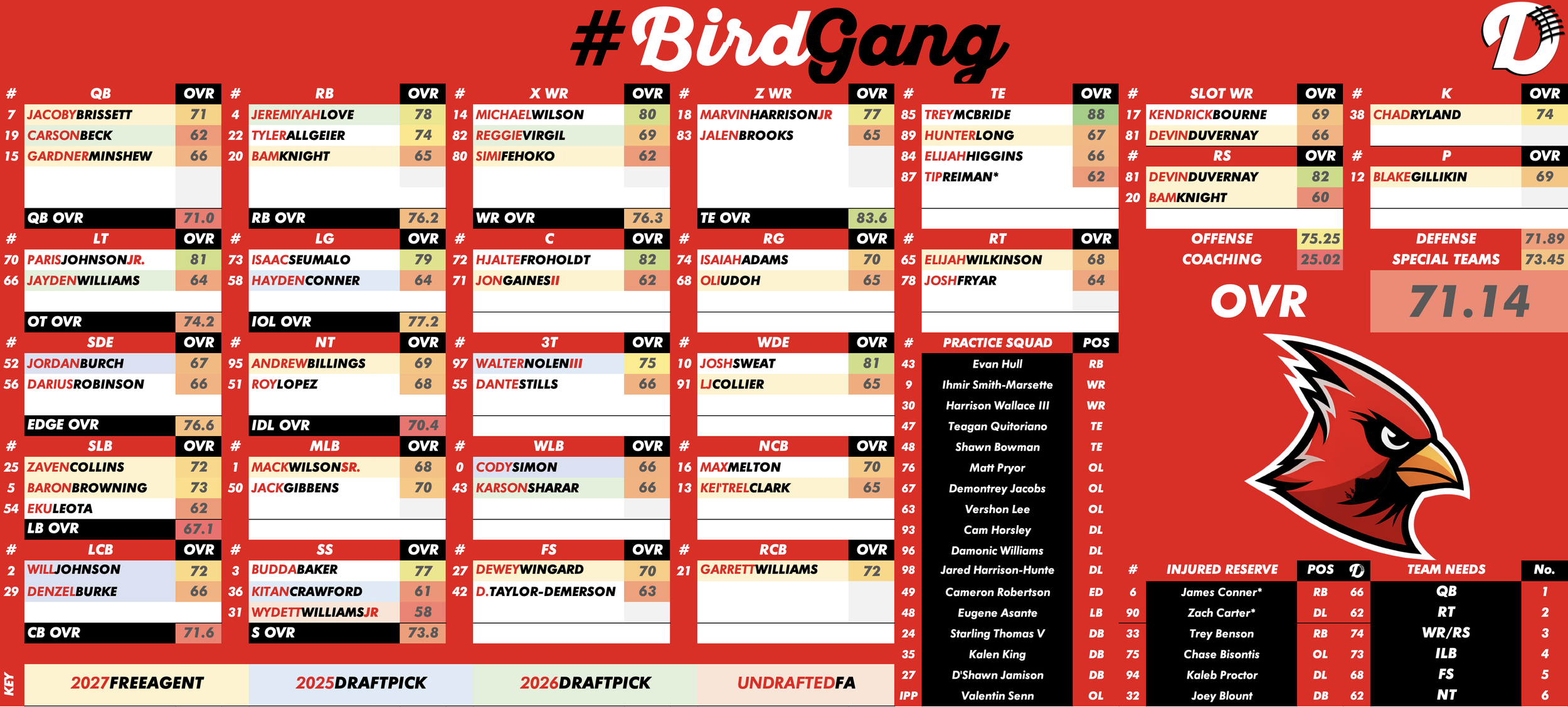 Arizona Cardinals Depth Chart