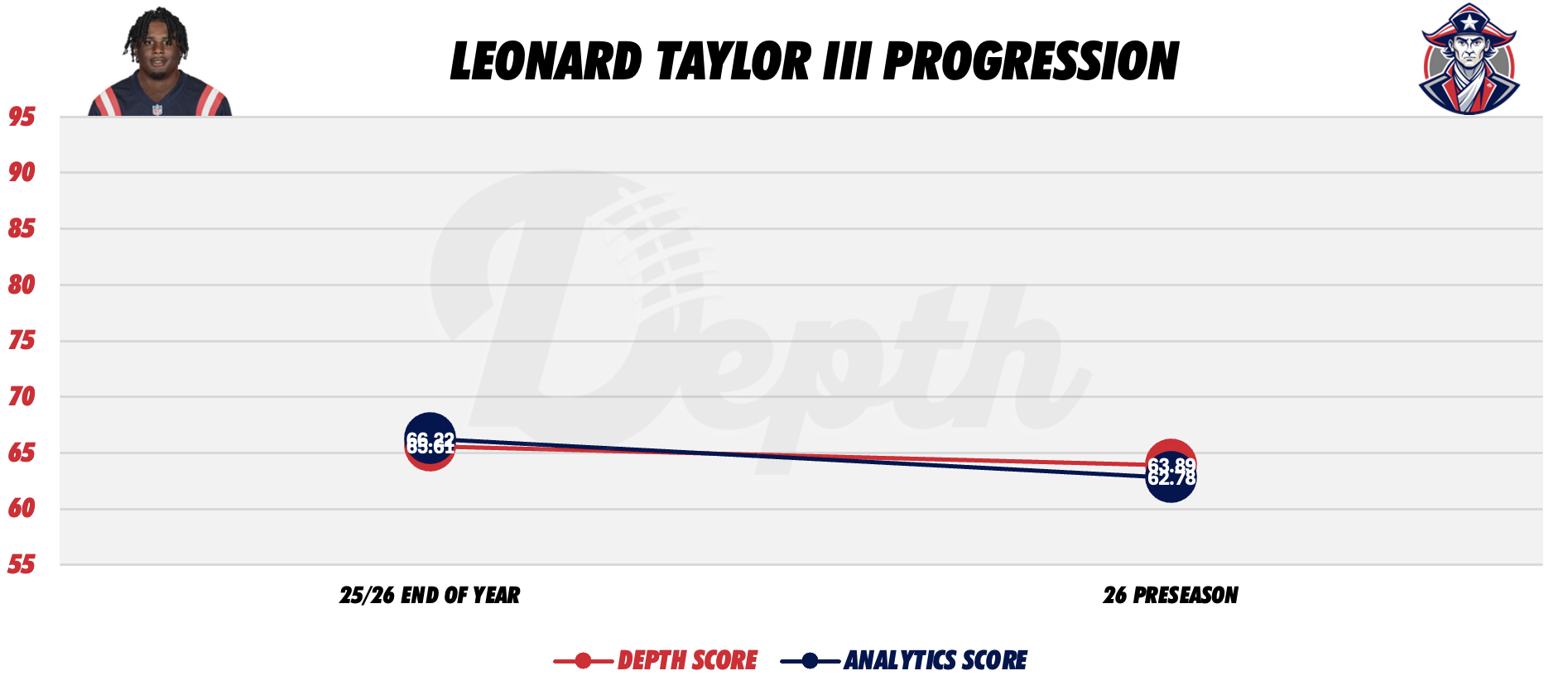 Leonard Taylor III Player Progression
