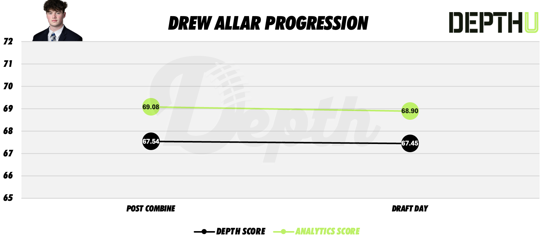 Drew Allar Player Progression